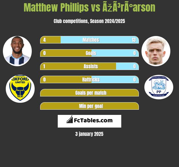 Matthew Phillips vs ÃžÃ³rÃ°arson h2h player stats