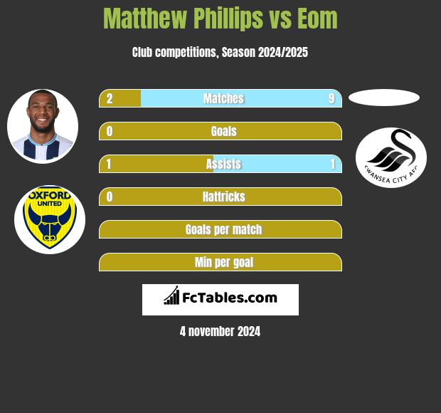 Matthew Phillips vs Eom h2h player stats