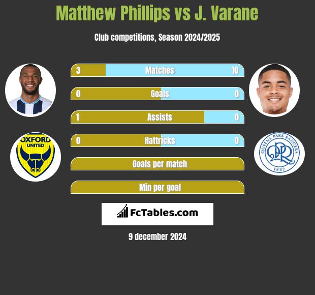 Matthew Phillips vs J. Varane h2h player stats