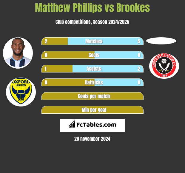 Matthew Phillips vs Brookes h2h player stats