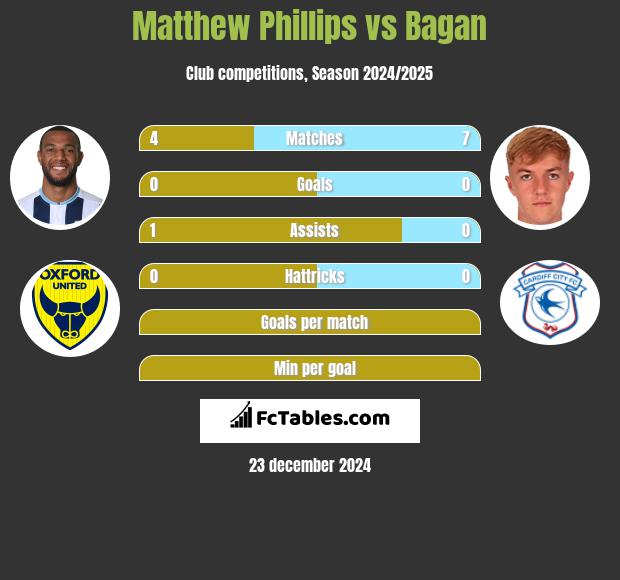 Matthew Phillips vs Bagan h2h player stats