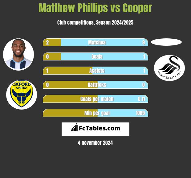 Matthew Phillips vs Cooper h2h player stats