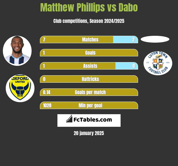 Matthew Phillips vs Dabo h2h player stats