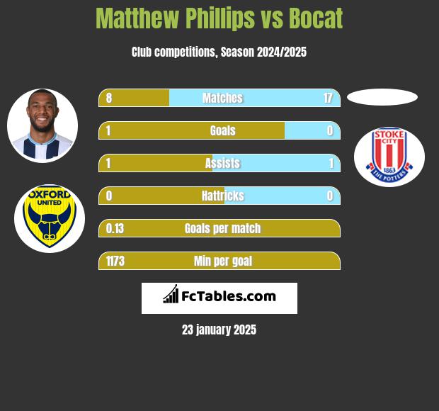 Matthew Phillips vs Bocat h2h player stats