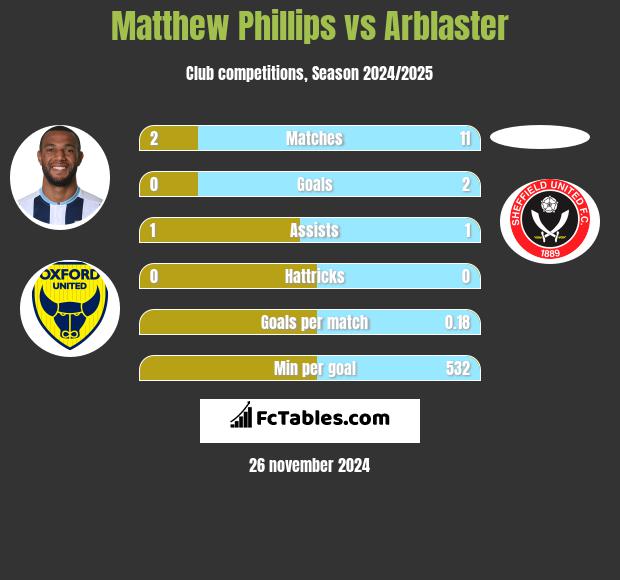 Matthew Phillips vs Arblaster h2h player stats