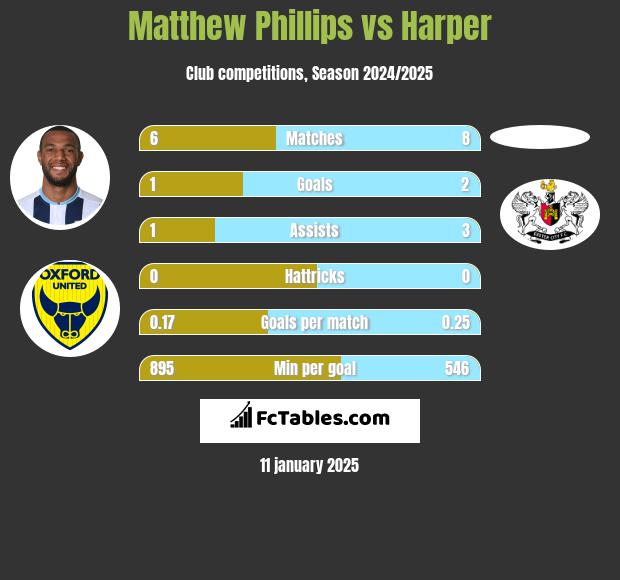 Matthew Phillips vs Harper h2h player stats