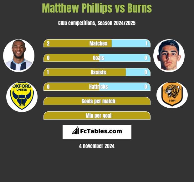 Matthew Phillips vs Burns h2h player stats