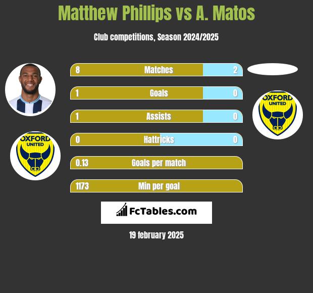 Matthew Phillips vs A. Matos h2h player stats