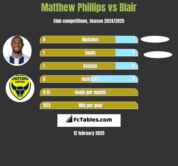 Matthew Phillips vs Blair h2h player stats