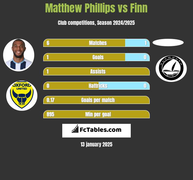 Matthew Phillips vs Finn h2h player stats