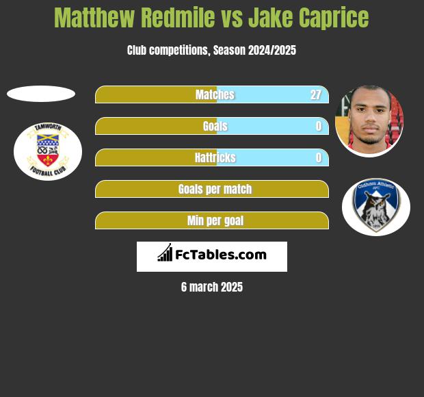 Matthew Redmile vs Jake Caprice h2h player stats