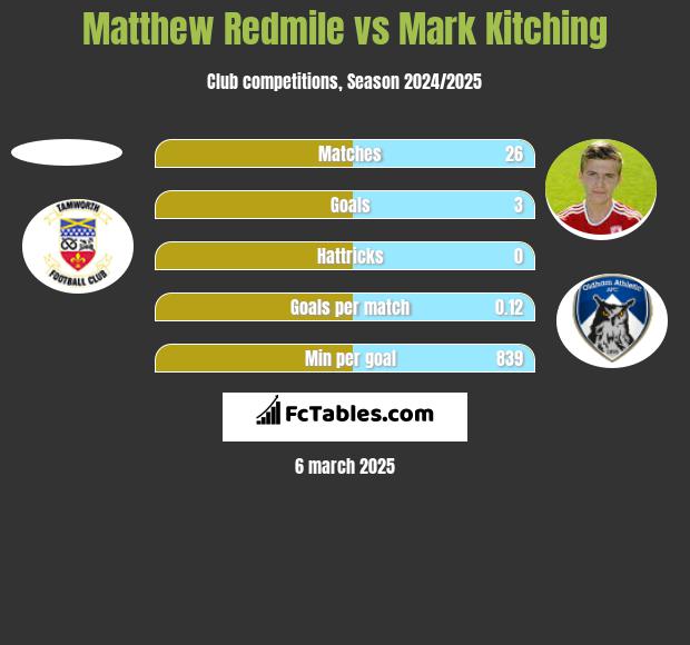 Matthew Redmile vs Mark Kitching h2h player stats