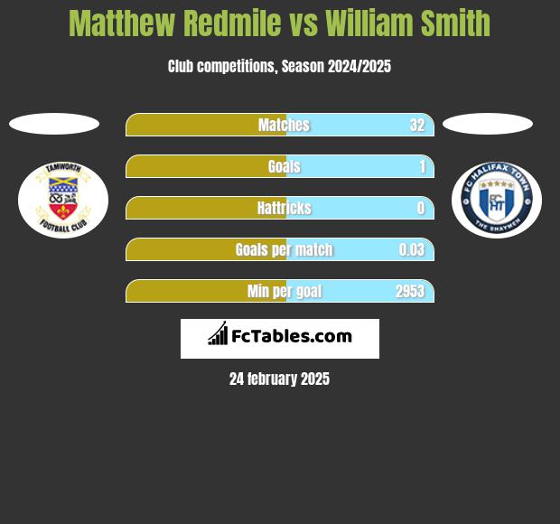 Matthew Redmile vs William Smith h2h player stats