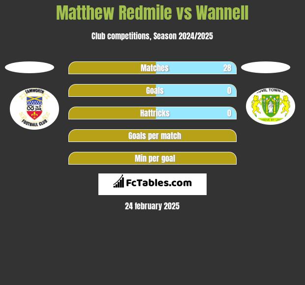 Matthew Redmile vs Wannell h2h player stats