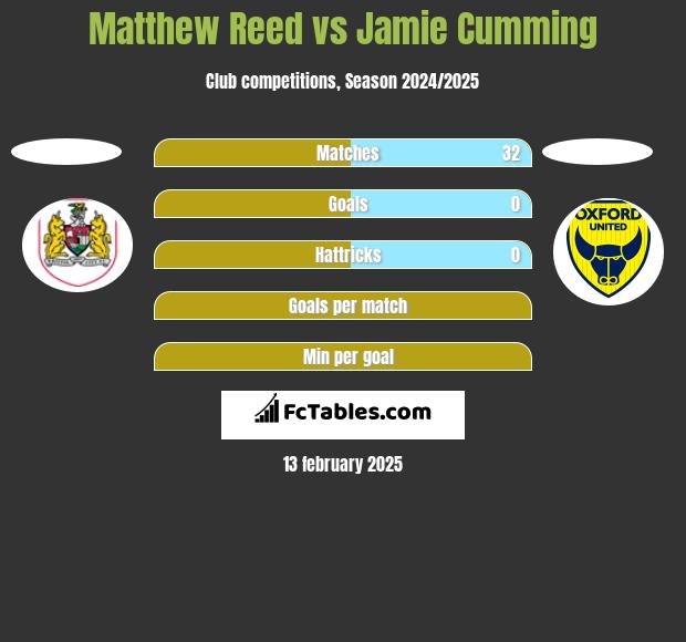 Matthew Reed vs Jamie Cumming h2h player stats