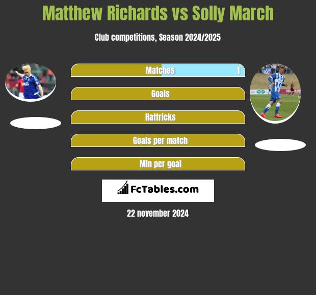 Matthew Richards vs Solly March h2h player stats