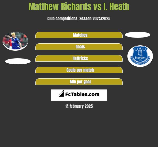 Matthew Richards vs I. Heath h2h player stats