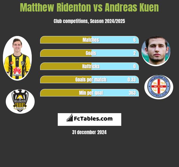 Matthew Ridenton vs Andreas Kuen h2h player stats