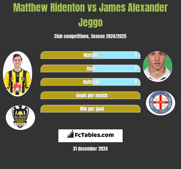 Matthew Ridenton vs James Alexander Jeggo h2h player stats