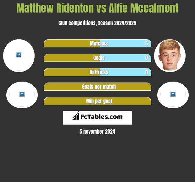 Matthew Ridenton vs Alfie Mccalmont h2h player stats