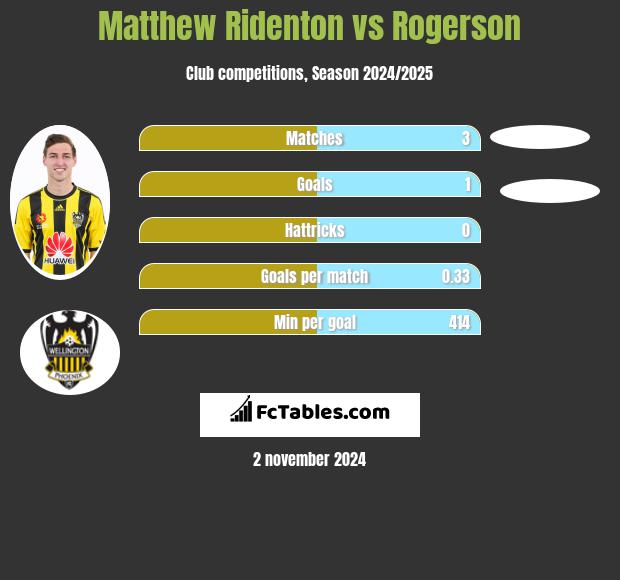 Matthew Ridenton vs Rogerson h2h player stats