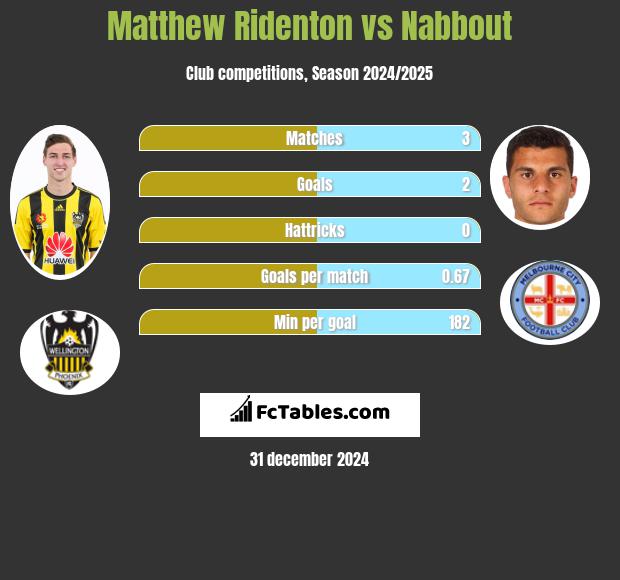 Matthew Ridenton vs Nabbout h2h player stats