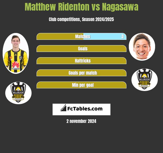 Matthew Ridenton vs Nagasawa h2h player stats