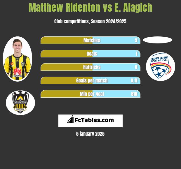 Matthew Ridenton vs E. Alagich h2h player stats