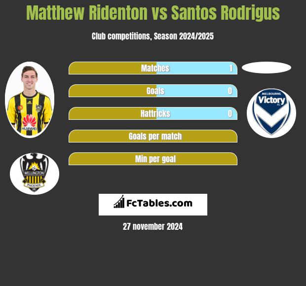 Matthew Ridenton vs Santos Rodrigus h2h player stats