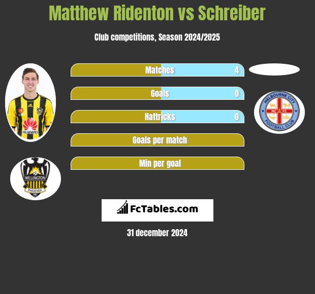 Matthew Ridenton vs Schreiber h2h player stats