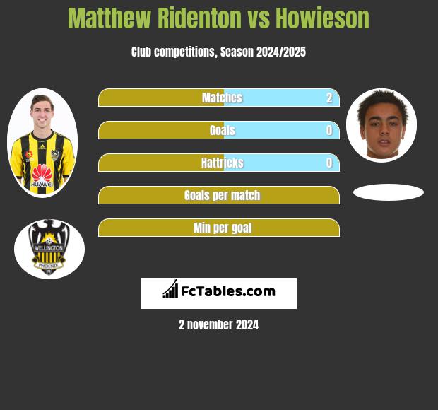 Matthew Ridenton vs Howieson h2h player stats