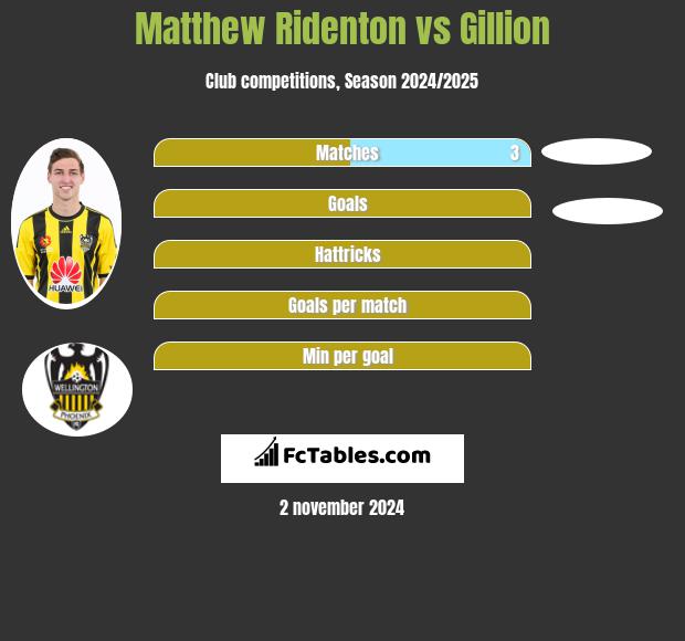 Matthew Ridenton vs Gillion h2h player stats