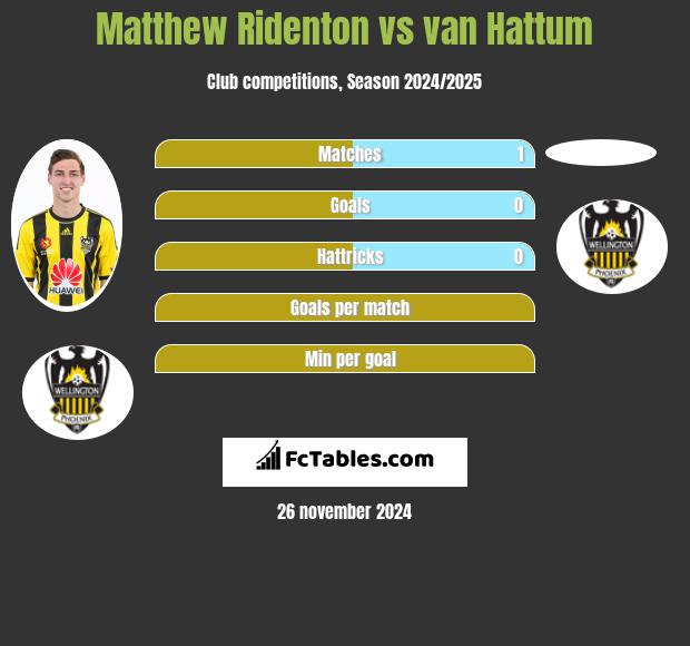 Matthew Ridenton vs van Hattum h2h player stats