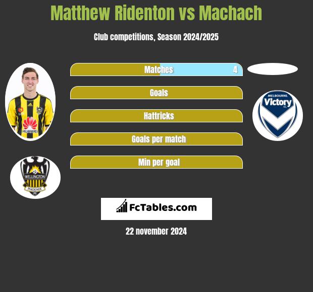 Matthew Ridenton vs Machach h2h player stats