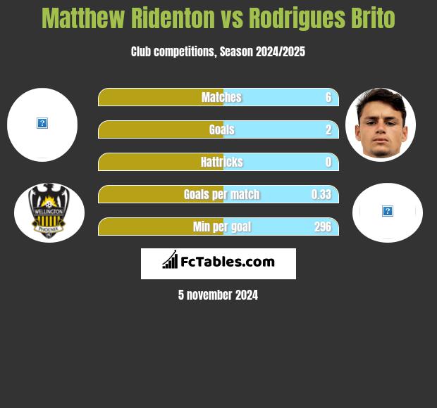 Matthew Ridenton vs Rodrigues Brito h2h player stats