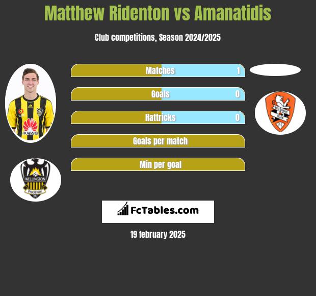 Matthew Ridenton vs Amanatidis h2h player stats