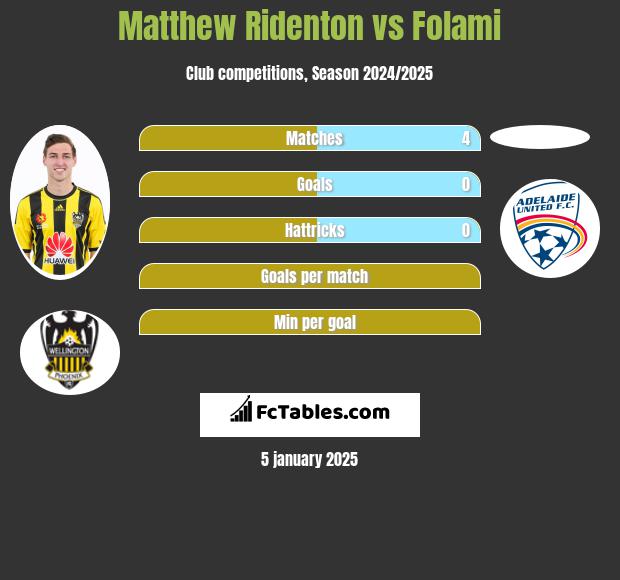 Matthew Ridenton vs Folami h2h player stats