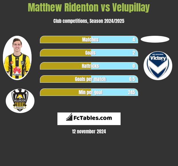 Matthew Ridenton vs Velupillay h2h player stats