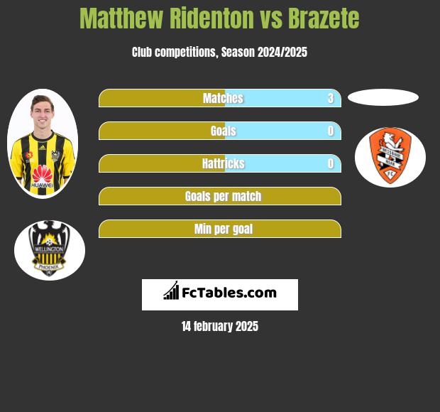 Matthew Ridenton vs Brazete h2h player stats