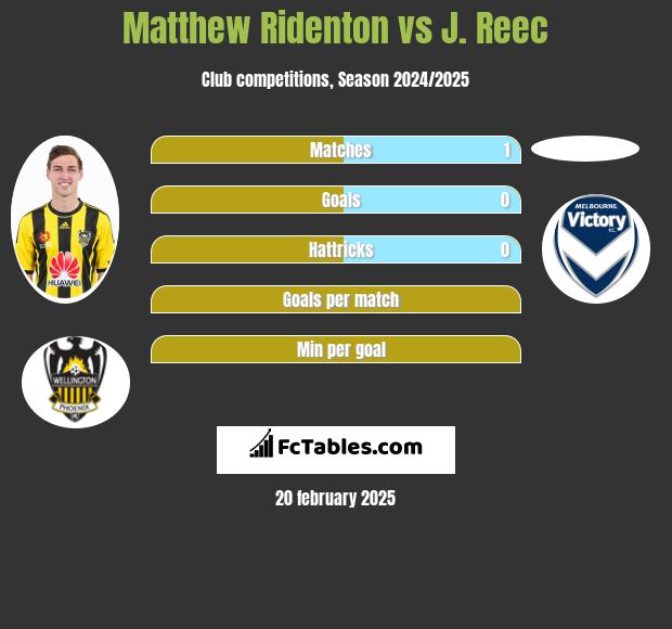 Matthew Ridenton vs J. Reec h2h player stats