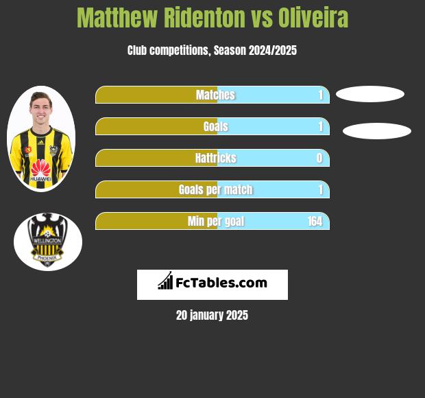 Matthew Ridenton vs Oliveira h2h player stats