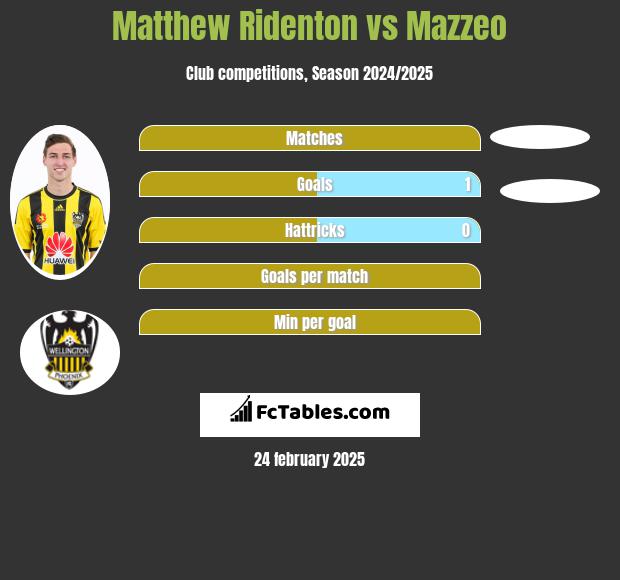 Matthew Ridenton vs Mazzeo h2h player stats