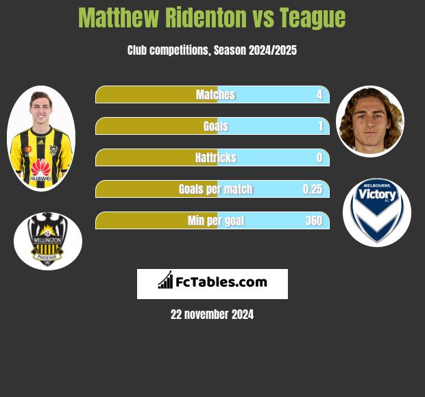 Matthew Ridenton vs Teague h2h player stats