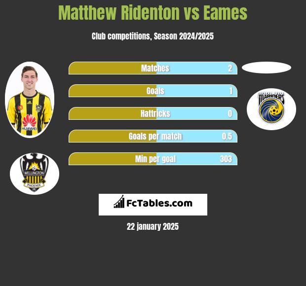 Matthew Ridenton vs Eames h2h player stats