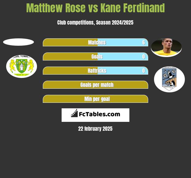 Matthew Rose vs Kane Ferdinand h2h player stats