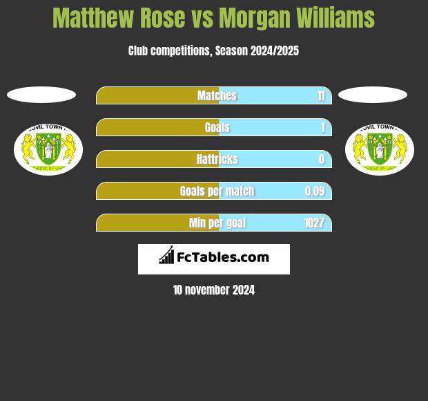 Matthew Rose vs Morgan Williams h2h player stats