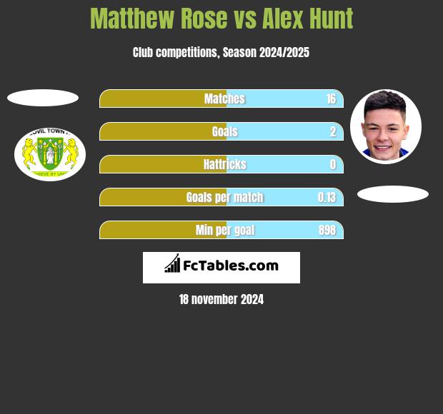 Matthew Rose vs Alex Hunt h2h player stats