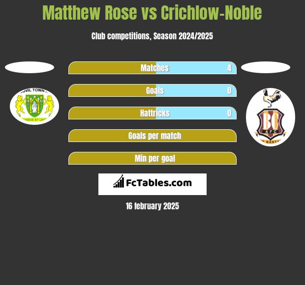 Matthew Rose vs Crichlow-Noble h2h player stats