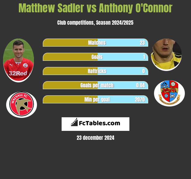 Matthew Sadler vs Anthony O'Connor h2h player stats