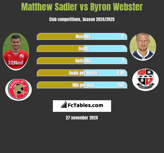 Matthew Sadler vs Byron Webster h2h player stats